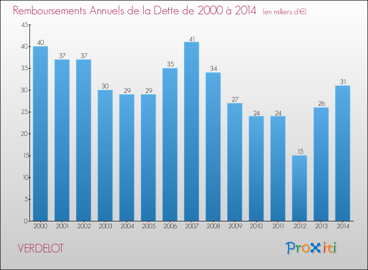 Evolution de l'annuité de la dette pour la commune de VERDELOT de 2000 à 2014 Annuités de la dette pour VERDELOT de 2000 à 2014