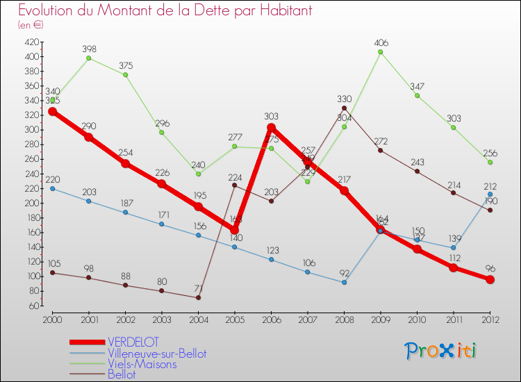 Evolution de la dette par habitant pour la commune de VERDELOT et les communes proches de 2000 à 2012 Comparaison de la dette par habitant pour VERDELOT et les communes voisines de 2000 à 2012