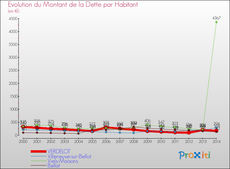 Evolution de la dette par habitant pour la commune de VERDELOT et les communes proches de 2000 à 2014 Comparaison de la dette par habitant pour VERDELOT et les communes voisines de 2000 à 2014