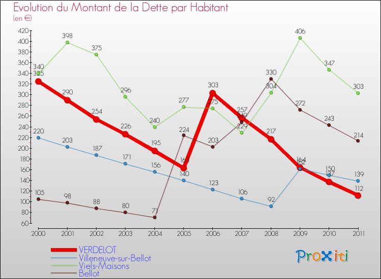 Evolution de la dette par habitant pour la commune de VERDELOT et les communes proches Comparaison de la dette par habitant pour VERDELOT et les communes voisines