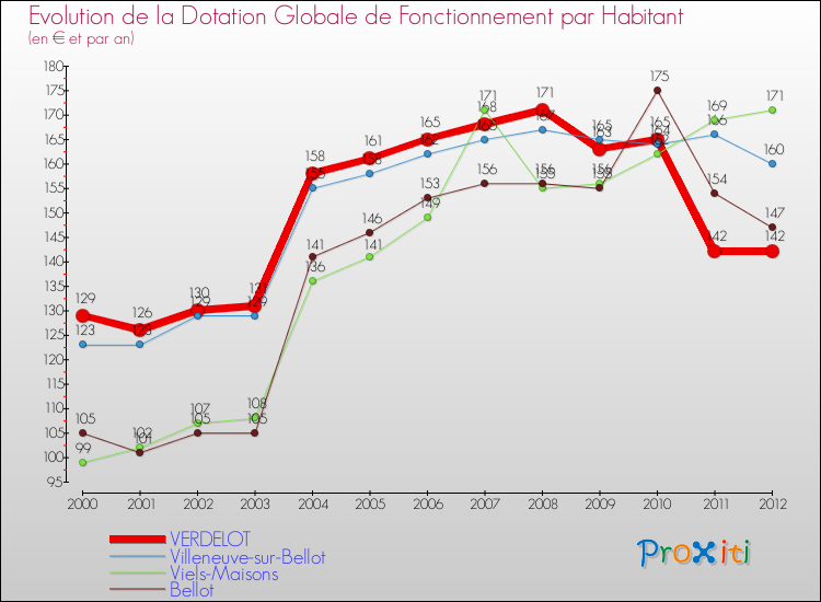 Evolution et montant de la dotation globale de fonctionnement par Habitant pour VERDELOT et les communes proches Comparaison des dotations globales de fonctionnement par habitant pour VERDELOT et les communes voisines