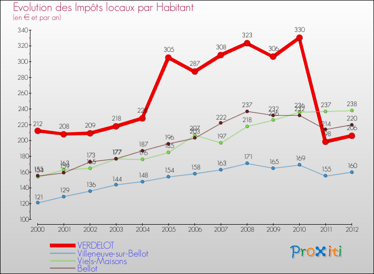 Evolution et montant des impôts locaux par Habitant pour VERDELOT et les communes proches Comparaison des impôts locaux par habitant pour VERDELOT et les communes voisines