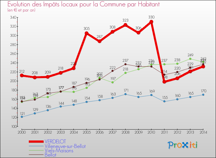 Evolution et montant des impôts locaux par Habitant pour VERDELOT et les communes proches de 2000 à 2014 Comparaison des impôts locaux par habitant pour VERDELOT et les communes voisines de 2000 à 2014