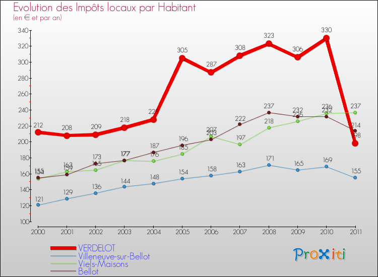 Evolution et montant des impôts locaux par Habitant pour VERDELOT et les communes proches Comparaison des impôts locaux par habitant pour VERDELOT et les communes voisines