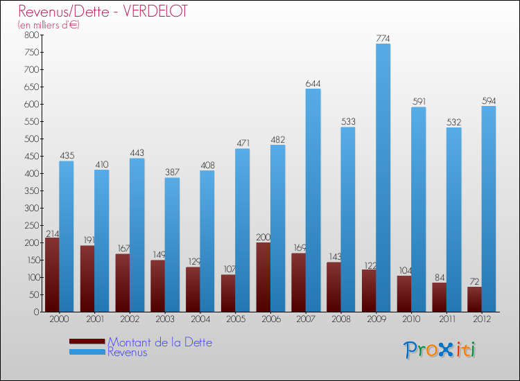 Evolution comparée de la dette et des revenus pour la commune de VERDELOT de 2000 à 2012 Comparaison de la dette et des revenus pour VERDELOT de 2000 à 2012