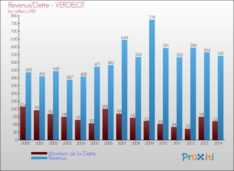 Evolution comparée de la dette et des revenus pour la commune de VERDELOT de 2000 à 2014 Comparaison de la dette et des revenus pour VERDELOT de 2000 à 2014