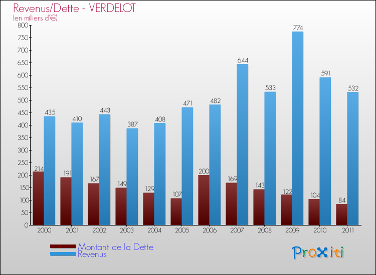 Evolution comparée de la dette et des revenus pour la commune de VERDELOT de 2000 à 2011 Comparaison de la dette et des revenus pour VERDELOT de 2000 à 2011