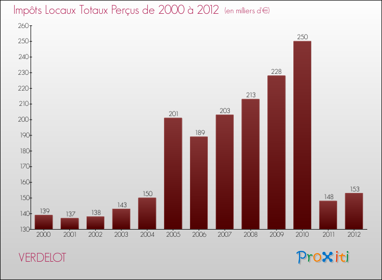 Evolution des Impôts Locaux pour la commune de VERDELOT de 2000 à 2012 Evolution des Impôts Locaux pour VERDELOT de 2000 à 2012
