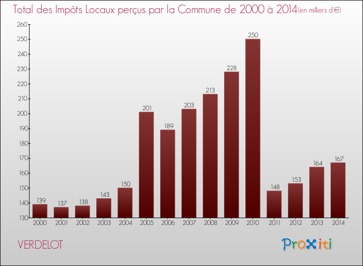 Evolution des Impôts Locaux pour la commune de VERDELOT de 2000 à 2014 Evolution des Impôts Locaux pour VERDELOT de 2000 à 2014