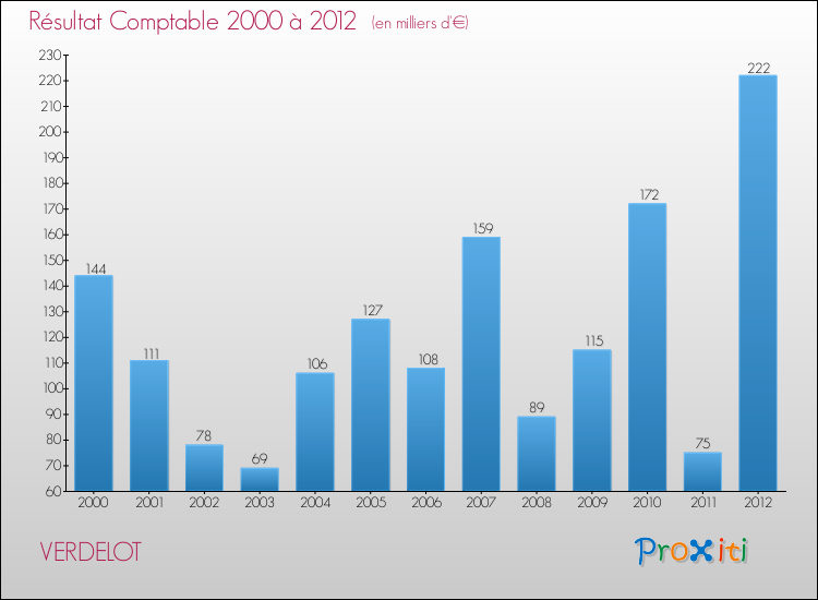 Evolution du résultat comptable pour la commune de VERDELOT de 2000 à 2012 Evolution du résultat comptable pour VERDELOT de 2000 à 2012