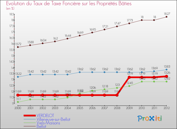 Evolution du taux de la taxe foncière sur le bati pour VERDELOT et les communes proches de 2000 à 2012 Comparaison des taux de taxe foncière sur le bati pour VERDELOT et les communes voisines de 2000 à 2012