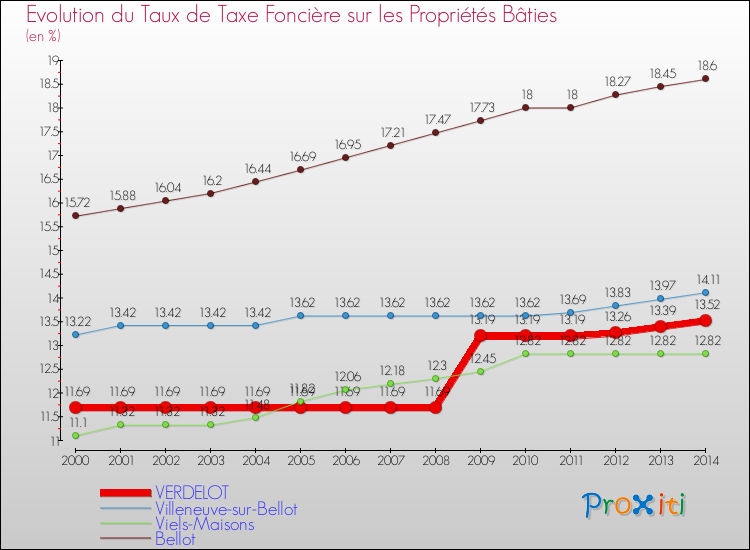 Evolution du taux de la taxe foncière sur le bati pour VERDELOT et les communes proches de 2000 à 2014 Comparaison des taux de taxe foncière sur le bati pour VERDELOT et les communes voisines de 2000 à 2014