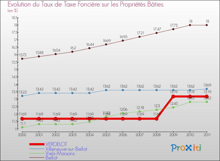 Evolution du taux de la taxe foncière sur le bati pour VERDELOT et les communes proches Comparaison des taux de taxe foncière sur le bati pour VERDELOT et les communes voisines