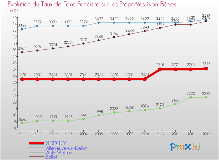 Evolution du taux de la taxe foncière sur les immeubles et terrains non batis pour VERDELOT et les communes proches de 2000 à 2012 Comparaison des taux de la taxe foncière sur les immeubles et terrains non batis pour VERDELOT et les communes voisines de 2000 à 2012