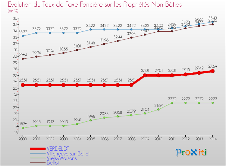 Evolution du taux de la taxe foncière sur les immeubles et terrains non batis pour VERDELOT et les communes proches de 2000 à 2014 Comparaison des taux de la taxe foncière sur les immeubles et terrains non batis pour VERDELOT et les communes voisines de 2000 à 2014