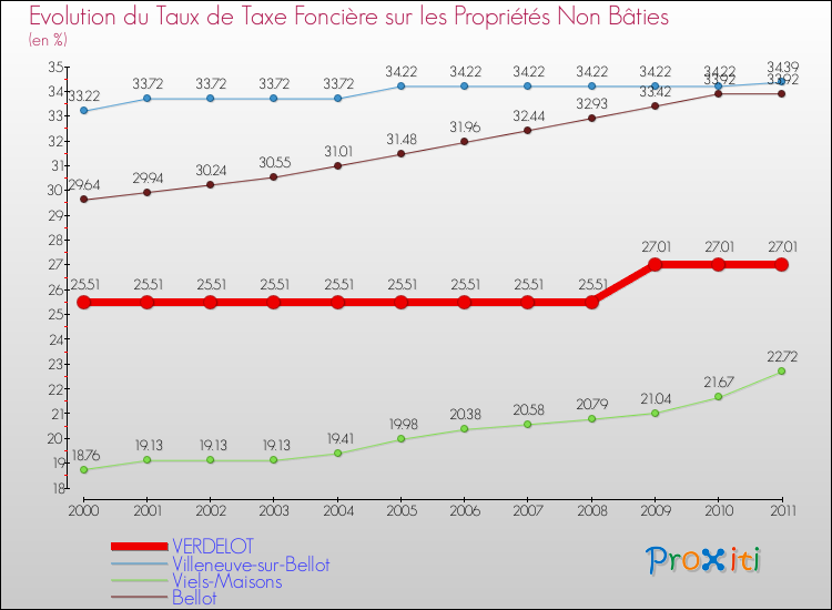 Evolution du taux de la taxe foncière sur les immeubles et terrains non batis pour VERDELOT et les communes proches Comparaison des taux de la taxe foncière sur les immeubles et terrains non batis pour VERDELOT et les communes voisines
