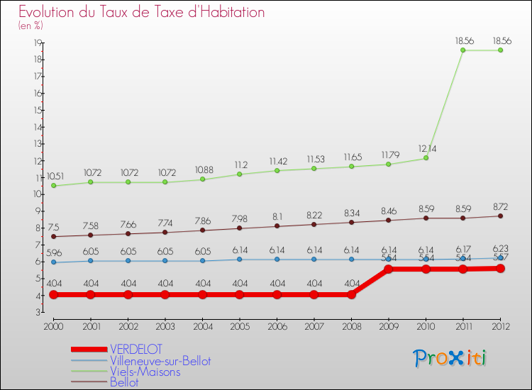 Evolution du taux de la taxe d'habitation pour VERDELOT et les communes proches Comparaison des taux de la taxe d'habitation pour VERDELOT et les communes voisines