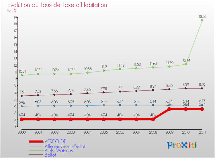 Evolution du taux de la taxe d'habitation pour VERDELOT et les communes proches Comparaison des taux de la taxe d'habitation pour VERDELOT et les communes voisines
