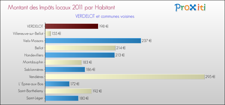 Montant des impôts locaux par Habitant pour VERDELOT et les communes proches Comparaison des impôts locaux par habitant pour VERDELOT et les communes voisines