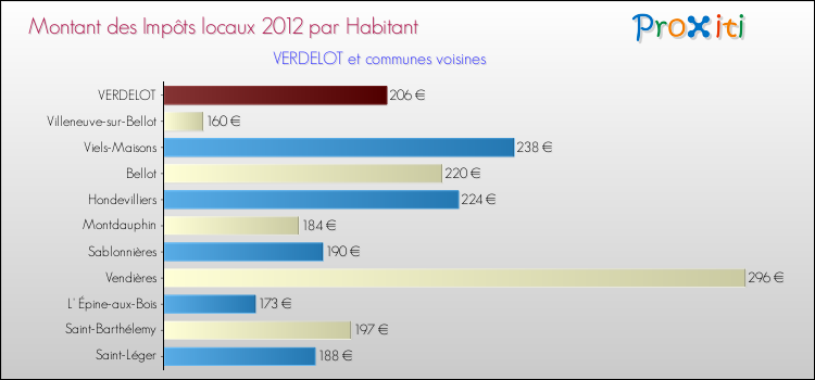 Montant des impôts locaux par Habitant pour VERDELOT et les communes proches Comparaison des impôts locaux par habitant pour VERDELOT et les communes voisines
