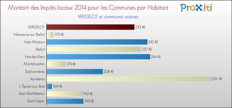Montant des impôts locaux par Habitant pour VERDELOT et les communes proches en 2014 Comparaison des impôts locaux par habitant pour VERDELOT et les communes voisines en 2014