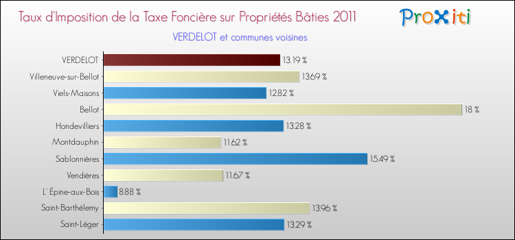 Taux d'imposition de la taxe foncière sur le bati 2011 pour VERDELOT et les communes proches Comparaison des taux d'imposition de la taxe foncière sur le bati 2011 pour VERDELOT et les communes voisines