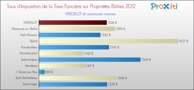Taux d'imposition de la taxe foncière sur le bati 2012 pour VERDELOT et les communes proches Comparaison des taux d'imposition de la taxe foncière sur le bati 2012 pour VERDELOT et les communes voisines