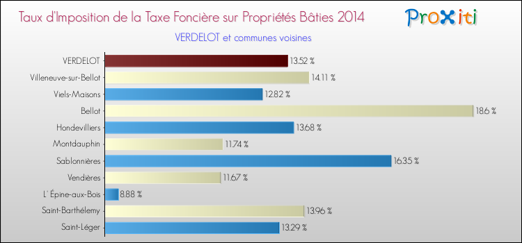 Taux d'imposition de la taxe foncière sur le bati 2014 pour VERDELOT et les communes proches Comparaison des taux d'imposition de la taxe foncière sur le bati 2014 pour VERDELOT et les communes voisines
