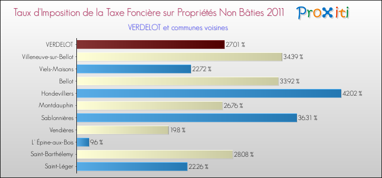 Taux d'imposition de la taxe foncière sur les immeubles et terrains non batis 2011 pour VERDELOT et les communes proches Comparaison des taux d'imposition de la taxe foncière sur les immeubles et terrains non batis 2011 pour VERDELOT et les communes voisines