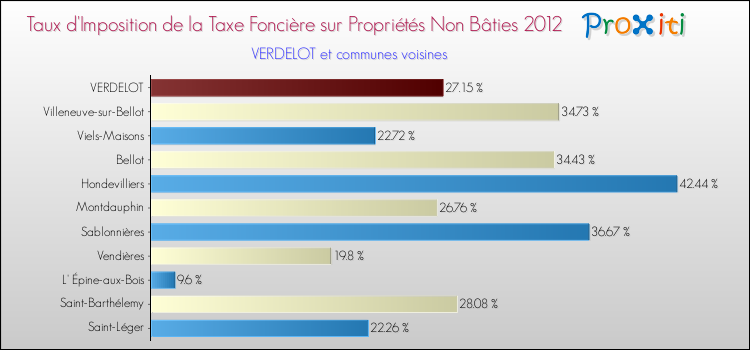 Taux d'imposition de la taxe foncière sur les immeubles et terrains non batis 2012 pour VERDELOT et les communes proches Comparaison des taux d'imposition de la taxe foncière sur les immeubles et terrains non batis 2012 pour VERDELOT et les communes voisines
