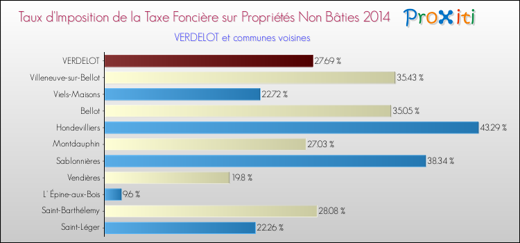 Taux d'imposition de la taxe foncière sur les immeubles et terrains non batis 2014 pour VERDELOT et les communes proches Comparaison des taux d'imposition de la taxe foncière sur les immeubles et terrains non batis 2014 pour VERDELOT et les communes voisines