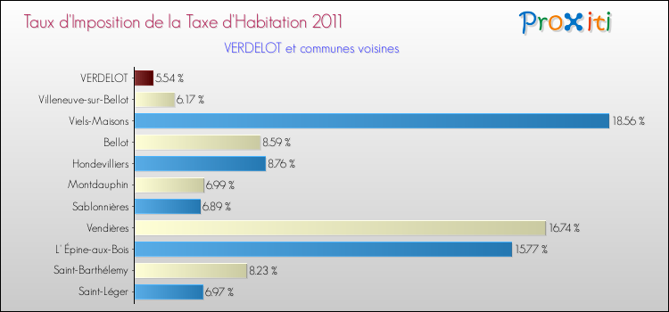 Taux d'imposition de la taxe d'habitation 2011 pour VERDELOT et les communes proches Comparaison des taux d'imposition de la taxe d'habitation 2011 pour VERDELOT et les communes voisines