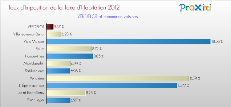 Taux d'imposition de la taxe d'habitation 2012 pour VERDELOT et les communes proches Comparaison des taux d'imposition de la taxe d'habitation 2012 pour VERDELOT et les communes voisines