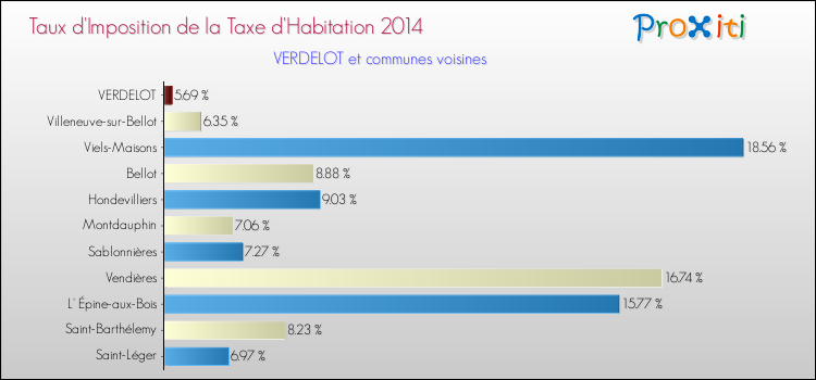 Taux d'imposition de la taxe d'habitation 2014 pour VERDELOT et les communes proches Comparaison des taux d'imposition de la taxe d'habitation 2014 pour VERDELOT et les communes voisines