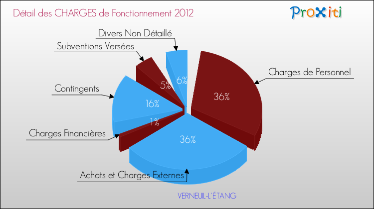 Décomposition des Charges de Fonctionnement 2012 de la commune de VERNEUIL-L'ÉTANG Charges de Fonctionnement 2012 pour la commune de VERNEUIL-L'ÉTANG