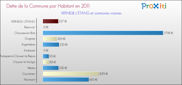 Dette par habitant de la commune en 2011 pour VERNEUIL-L'ÉTANG et les communes proches Comparaison de la dette par habitant de la commune en 2011 pour VERNEUIL-L'ÉTANG et les communes voisines