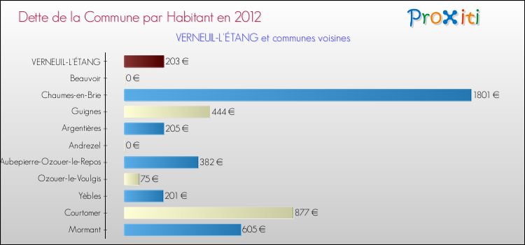 Dette par habitant de la commune en 2012 pour VERNEUIL-L'ÉTANG et les communes proches Comparaison de la dette par habitant de la commune en 2012 pour VERNEUIL-L'ÉTANG et les communes voisines
