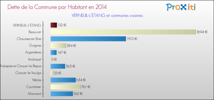 Dette par habitant de la commune en 2014 pour VERNEUIL-L'ÉTANG et les communes proches Comparaison de la dette par habitant de la commune en 2014 pour VERNEUIL-L'ÉTANG et les communes voisines