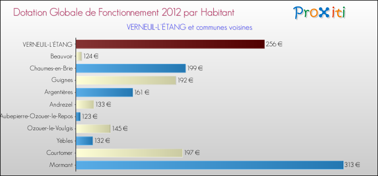 Montant des dotations globales de fonctionnement DGF par Habitant pour VERNEUIL-L'ÉTANG et les communes proches Comparaison des des dotations globales de fonctionnement DGF par habitant pour VERNEUIL-L'ÉTANG et les communes voisines