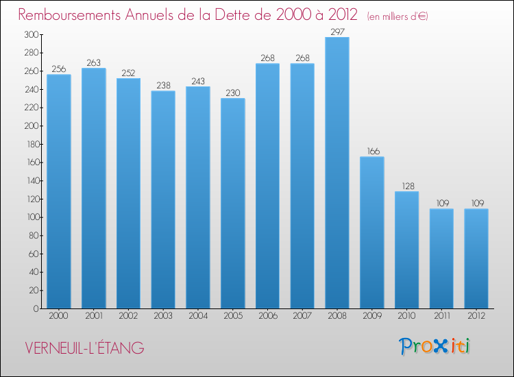 Evolution de l'annuité de la dette pour la commune de VERNEUIL-L'ÉTANG de 2000 à 2012 Annuités de la dette pour VERNEUIL-L'ÉTANG de 2000 à 2012