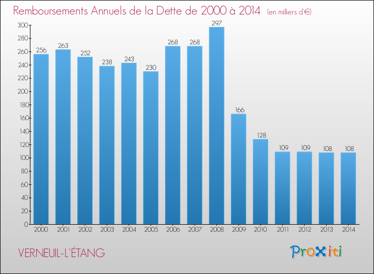 Evolution de l'annuité de la dette pour la commune de VERNEUIL-L'ÉTANG de 2000 à 2014 Annuités de la dette pour VERNEUIL-L'ÉTANG de 2000 à 2014