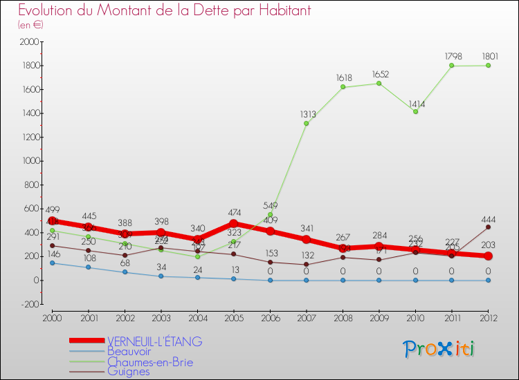 Evolution de la dette par habitant pour la commune de VERNEUIL-L'ÉTANG et les communes proches de 2000 à 2012 Comparaison de la dette par habitant pour VERNEUIL-L'ÉTANG et les communes voisines de 2000 à 2012