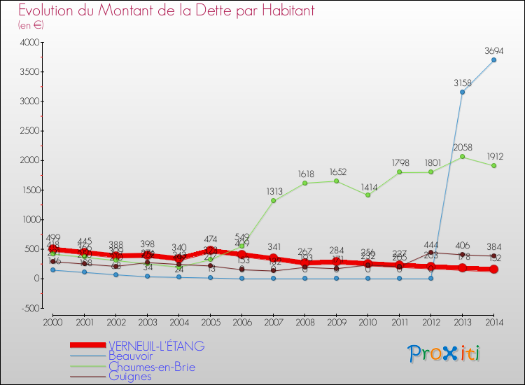 Evolution de la dette par habitant pour la commune de VERNEUIL-L'ÉTANG et les communes proches de 2000 à 2014 Comparaison de la dette par habitant pour VERNEUIL-L'ÉTANG et les communes voisines de 2000 à 2014