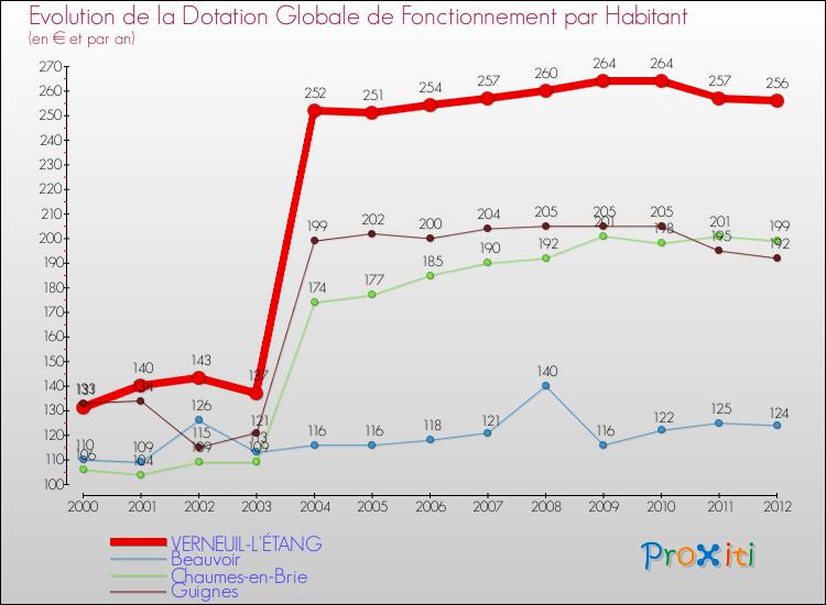 Evolution et montant de la dotation globale de fonctionnement par Habitant pour VERNEUIL-L'ÉTANG et les communes proches Comparaison des dotations globales de fonctionnement par habitant pour VERNEUIL-L'ÉTANG et les communes voisines