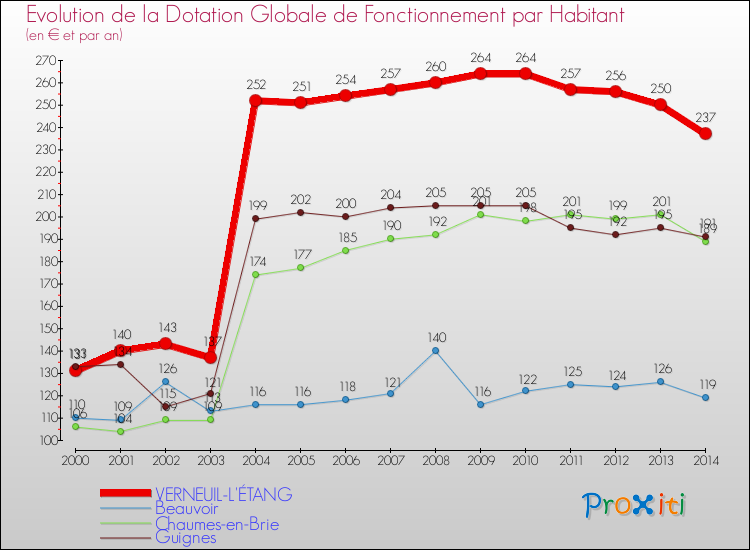 Evolution et montant de la dotation globale de fonctionnement par Habitant pour VERNEUIL-L'ÉTANG et les communes proches de 2000 à 2014. Comparaison des dotations globales de fonctionnement par habitant pour VERNEUIL-L'ÉTANG et les communes voisines de 2000 à 2014.