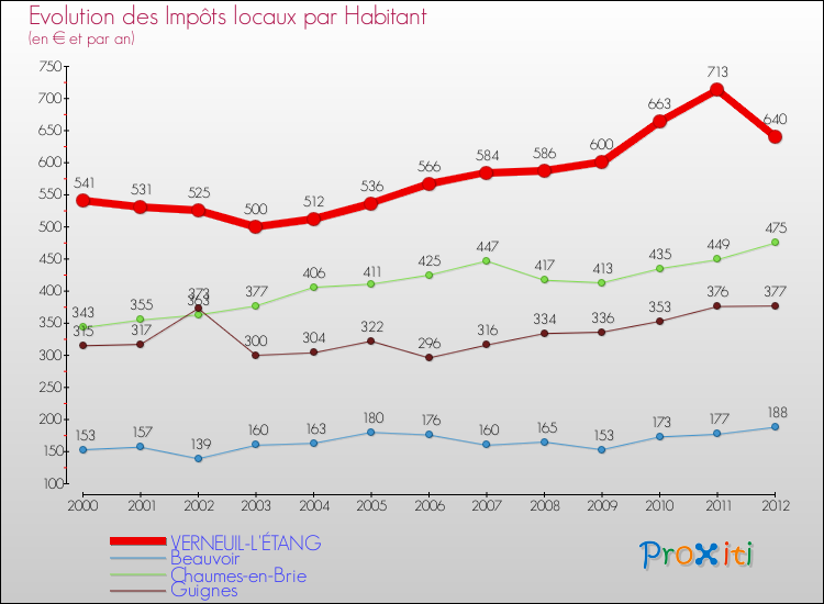 Evolution et montant des impôts locaux par Habitant pour VERNEUIL-L'ÉTANG et les communes proches Comparaison des impôts locaux par habitant pour VERNEUIL-L'ÉTANG et les communes voisines