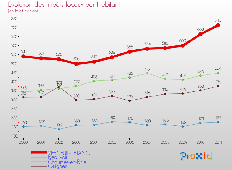 Evolution et montant des impôts locaux par Habitant pour VERNEUIL-L'ÉTANG et les communes proches Comparaison des impôts locaux par habitant pour VERNEUIL-L'ÉTANG et les communes voisines