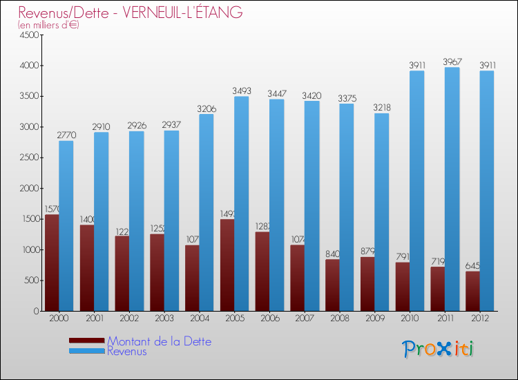 Evolution comparée de la dette et des revenus pour la commune de VERNEUIL-L'ÉTANG de 2000 à 2012 Comparaison de la dette et des revenus pour VERNEUIL-L'ÉTANG de 2000 à 2012