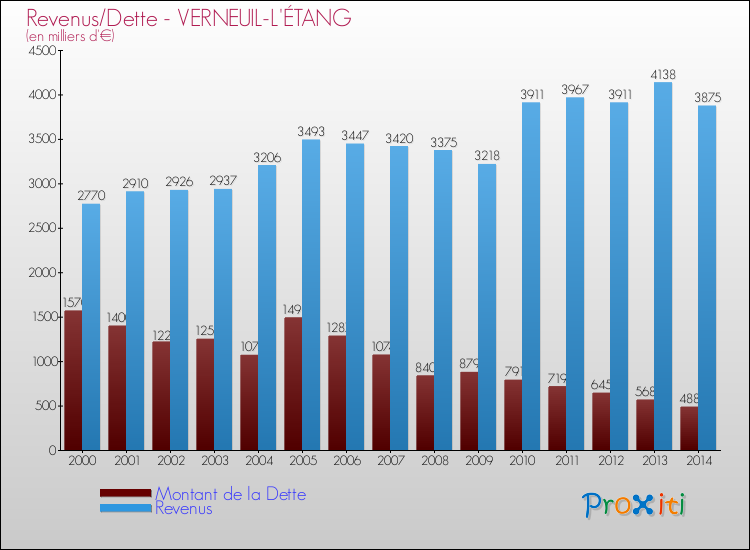 Evolution comparée de la dette et des revenus pour la commune de VERNEUIL-L'ÉTANG de 2000 à 2014 Comparaison de la dette et des revenus pour VERNEUIL-L'ÉTANG de 2000 à 2014