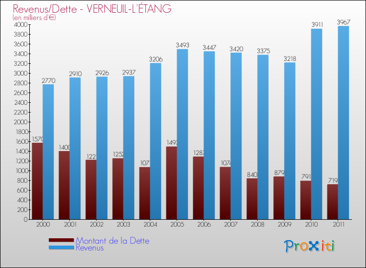 Evolution comparée de la dette et des revenus pour la commune de VERNEUIL-L'ÉTANG de 2000 à 2011 Comparaison de la dette et des revenus pour VERNEUIL-L'ÉTANG de 2000 à 2011
